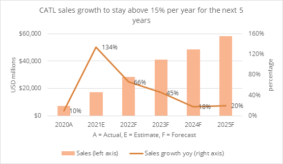 Asset Management - CATL Sales Growth Chart